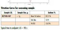 Analysis of Sodium in Foodstuffs by Thermometric Titration