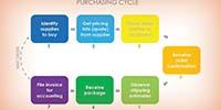How Saving Resources and Simplifying Lab Management Works