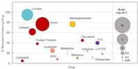 New Protocol for Measuring Background Levels of Drugs in Crime Labs