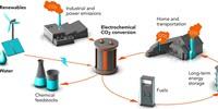 Plastics, Fuels, and Chemical Feedstocks from CO2? They're Working on It