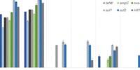 Researchers Find Antibiotic Resistant Genes Prevalent in Groundwater